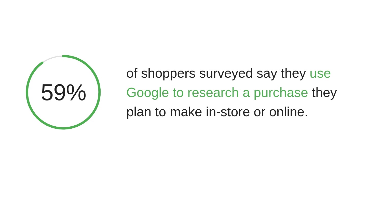 59% of shoppers surveyed say they use Google to research a purchase they plan to make in store or online.