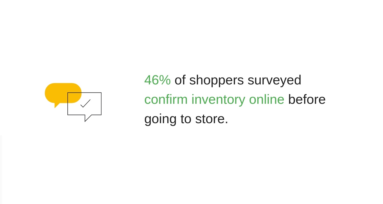 46% of shoppers surveyed confirm inventory online before going to store.