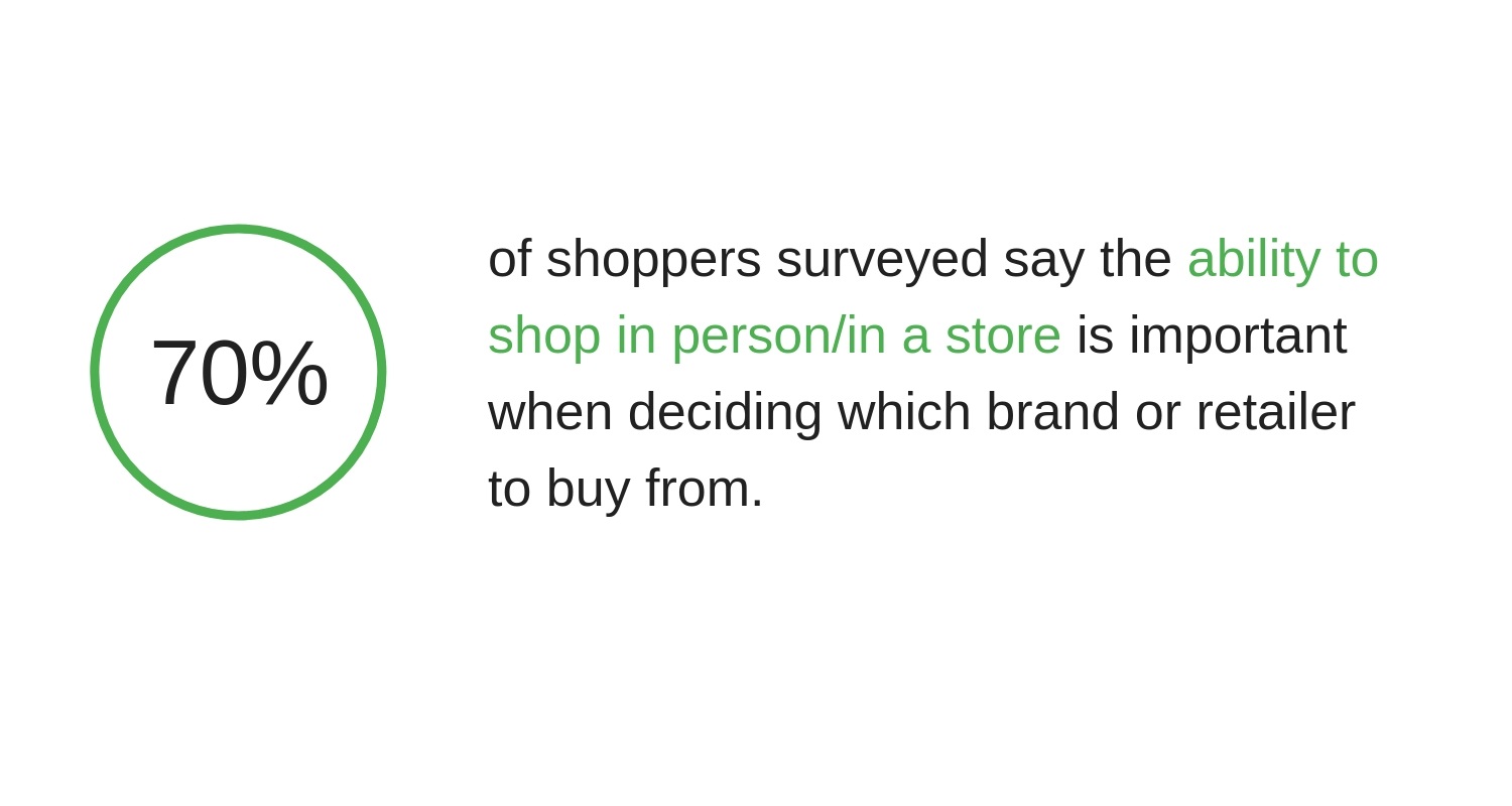 70% of shoppers surveyed say the ability to shop in person is important when deciding which brand or retailer to buy from.